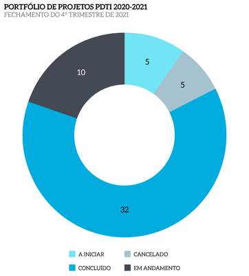 Portfólio_Projetos_TIC