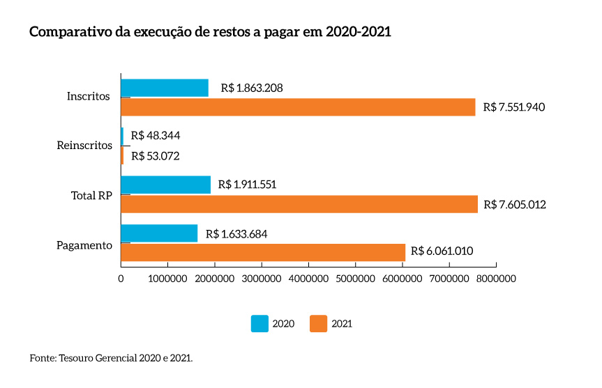 Comparativo_Execucao_Restos_Pagar_2020_2021