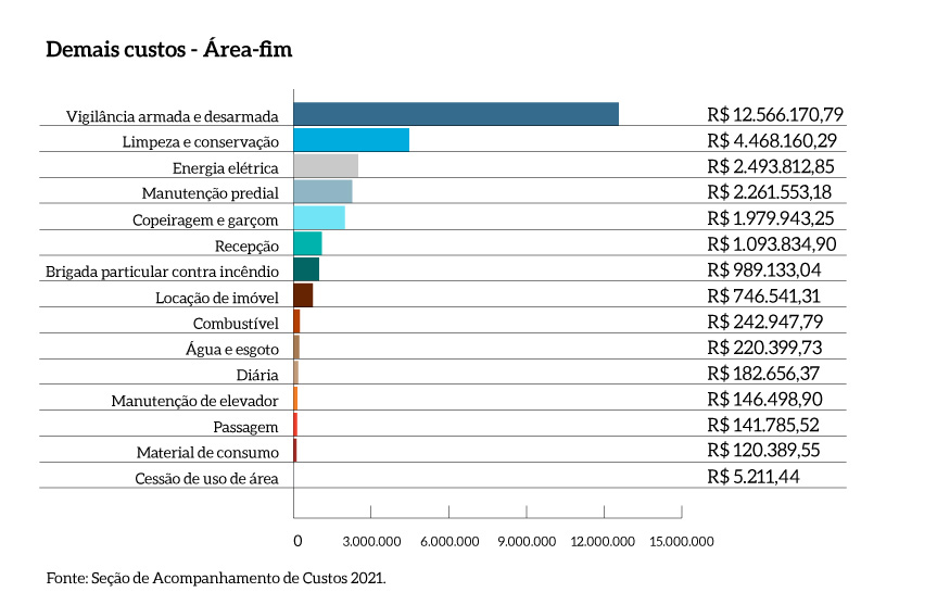 Demais_Custos_Area_Fim_MPDFT