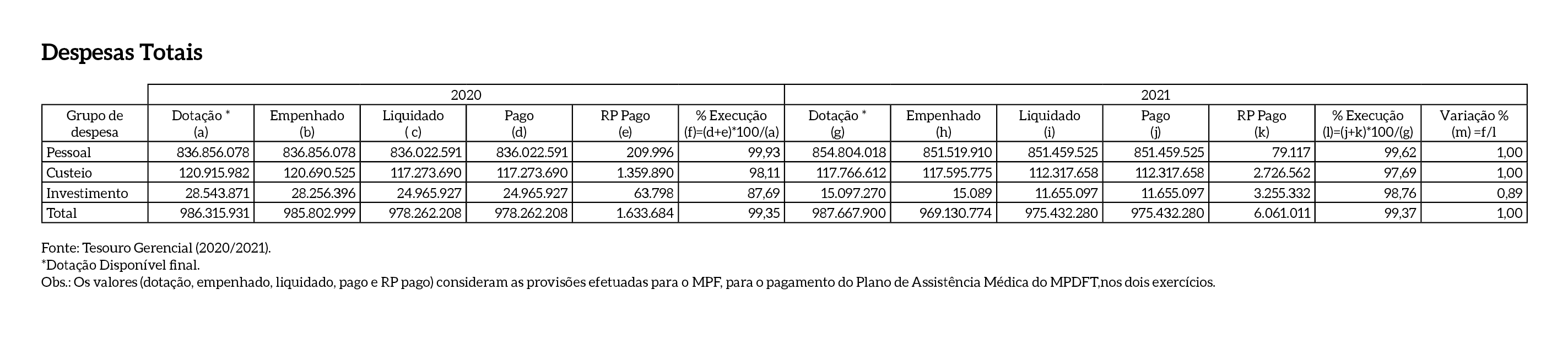 Despesas_Totais_MPDFT