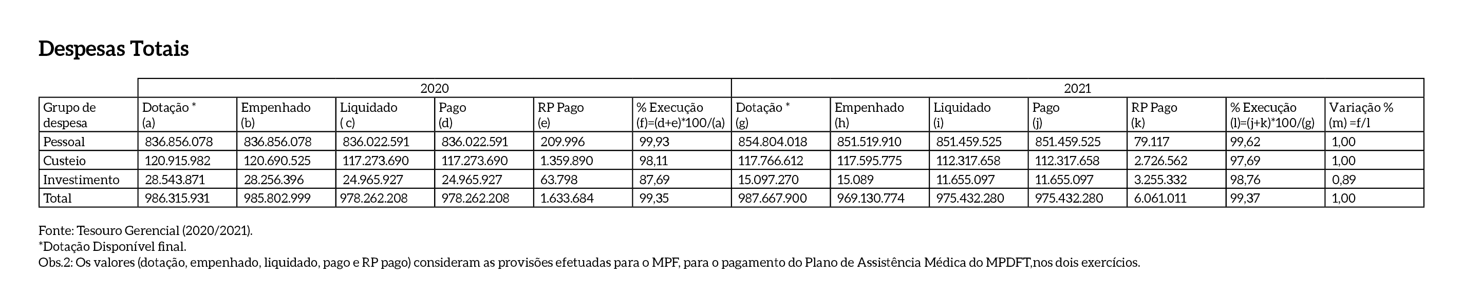 Despesas_totais_MPDFT