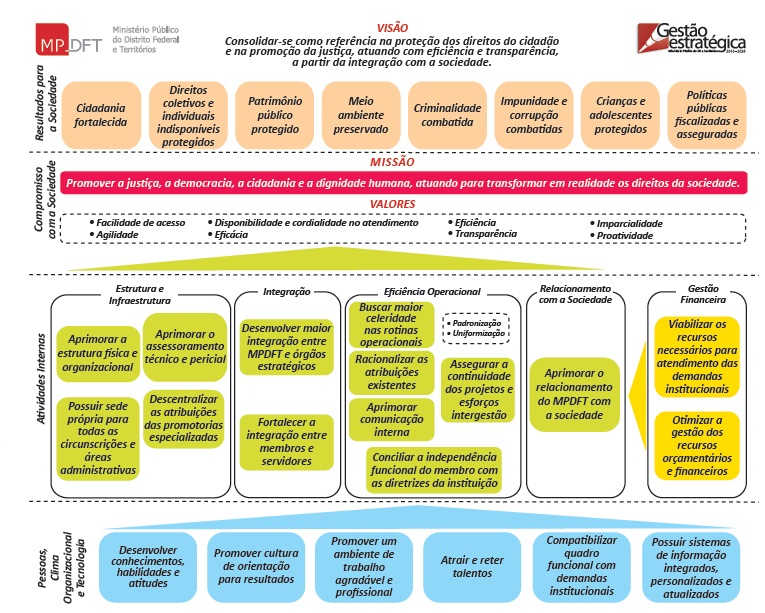 Figura 1 - Mapa Estratégio MPDFT
