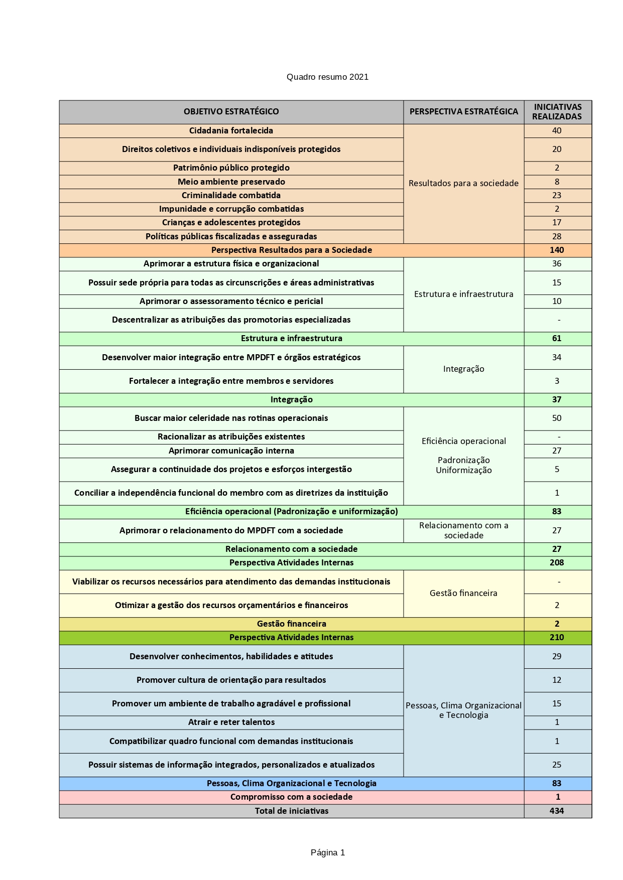 Figura 12 - Resumo de iniciativas