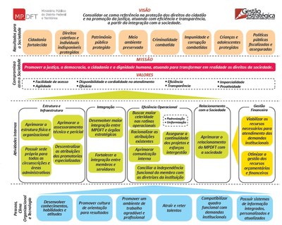 Figura 7 - Mapa Estratégio MPDFT