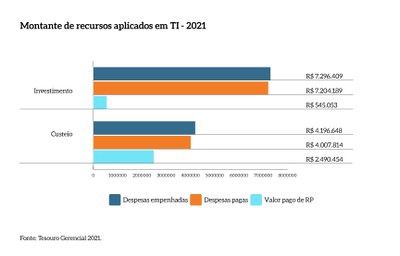 Montante_Recurso_Aplicado_TI_2021_MPDFT