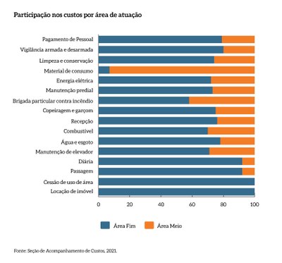 Participacao_custos_area_atuacao_MPDFT