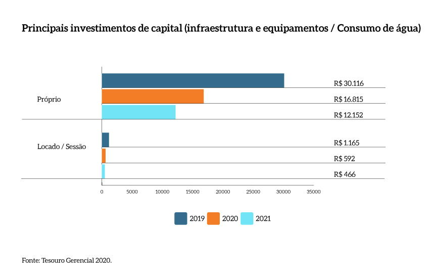 Principais_investimentos_capital_agua_MPDFT