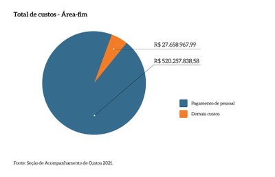 Total_custos_area_fim_MPDFT