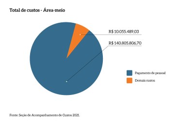Total_custos_area_meio_MPDFT