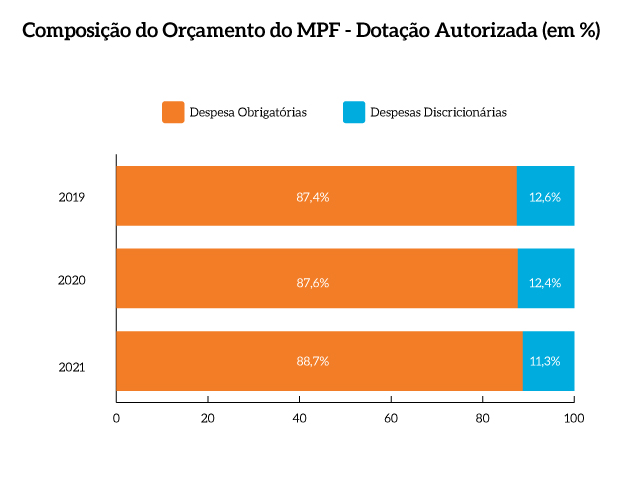 Composicao_orcamento_dotacao_autorizada_MPF