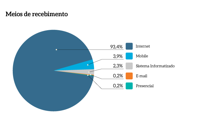 Meios_recebimento_MPF