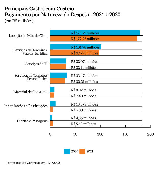 Principais_gastos_com_custeio_2020_2021_MPF