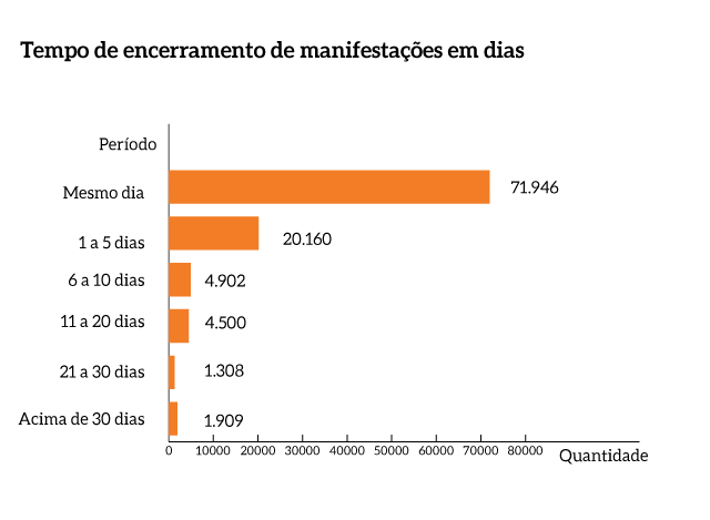 Tempo_Encerramento_Manifestacoes_MPF