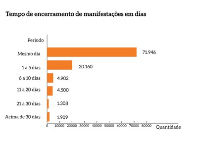 Tempo_Encerramento_Manifestacoes_MPF