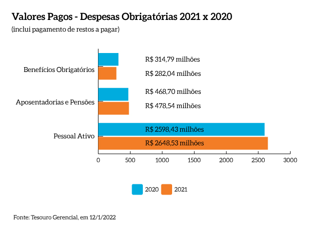Valores_pagos_despesas_obrigatorias_2021-2020_MPF