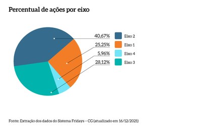 Percentual_Acoes_Eixo_MPT