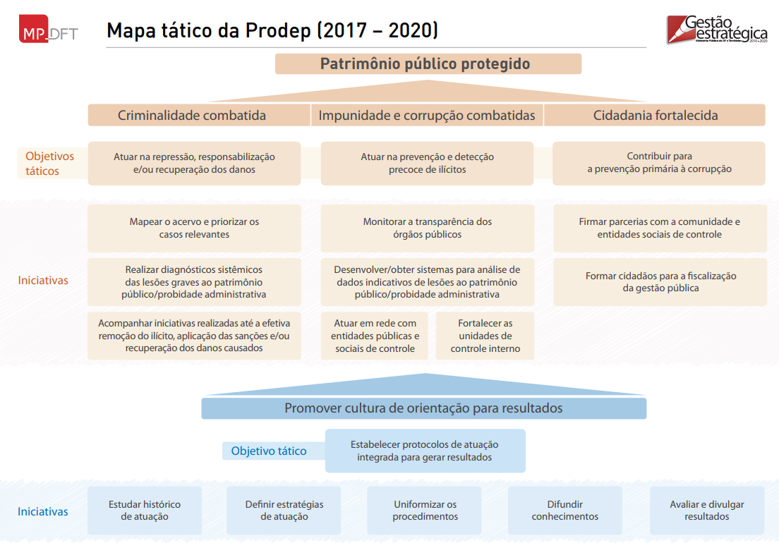 Figura 10 - Prodep