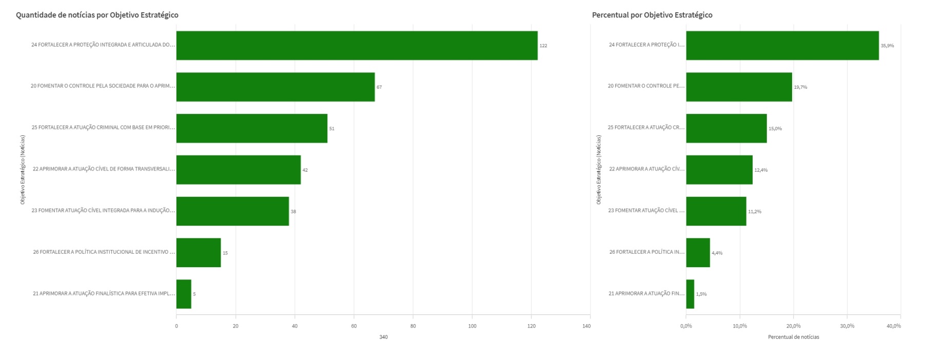 MPDFT-FIGURA 06 -NOTÍCIAS POR OBJETIVO ESTRATÉGICO.jpg