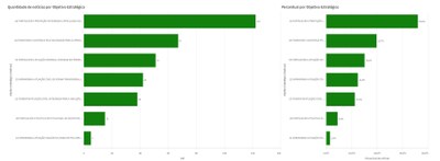 MPDFT-FIGURA 06 -NOTÍCIAS POR OBJETIVO ESTRATÉGICO.jpg
