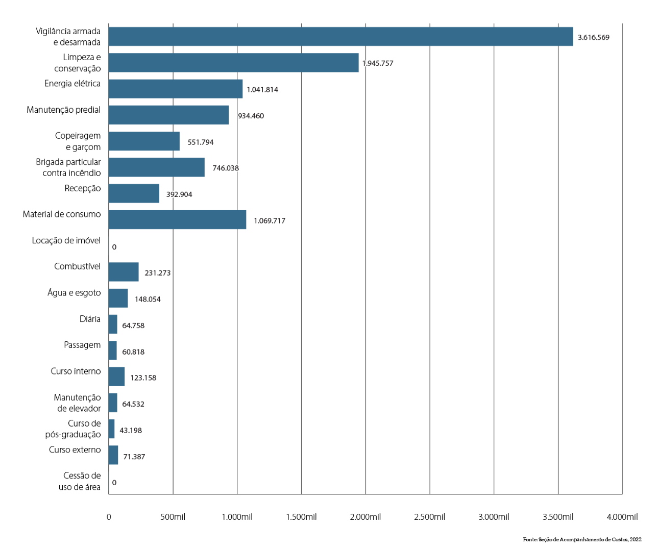 MPDFT-grafico-barras-horiz_Demais-custos_area-meio.png