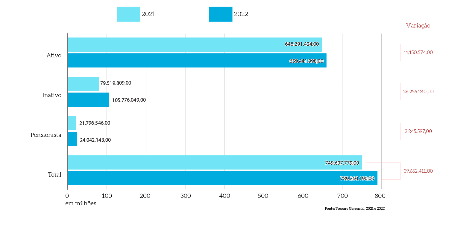 MPDFT-grafico-barras-horiz_evolucao-despesas-pessoal.png
