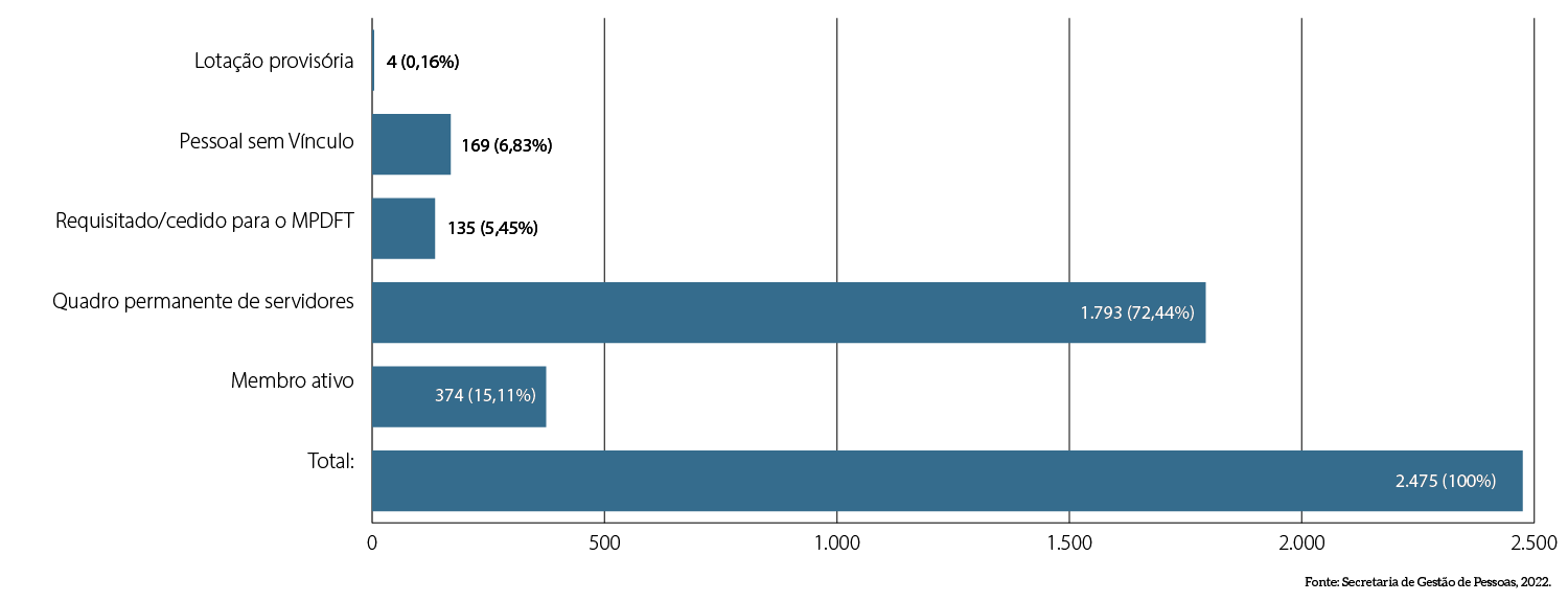 MPDFT-grafico-barras-horiz_Membros-e-servidores-ativos.png