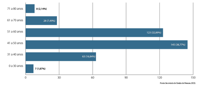 MPDFT-grafico-barras-horiz_Membros-por-faixa-etaria.png