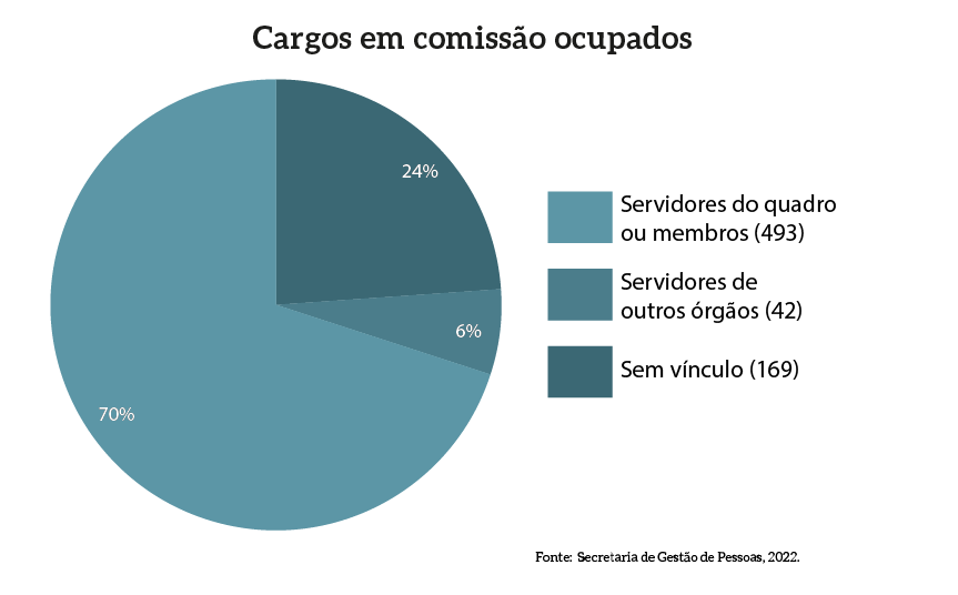 MPDFT-pag-63_pizza_Cargos-em-comissao-ocupados.png