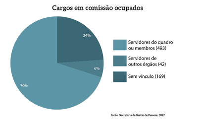 MPDFT-pag-63_pizza_Cargos-em-comissao-ocupados.png