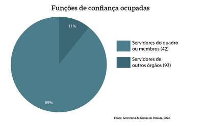 MPDFT-pag-64a_pizza_funcoes-confianca-ocupados.png