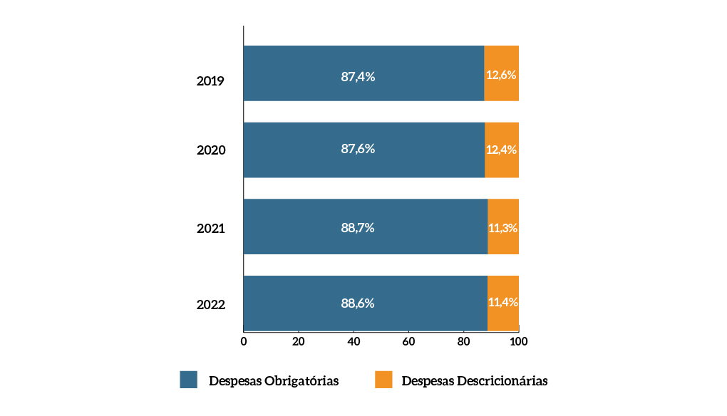 MPF-despesas-Obrigatorias-Discricionarias.jfif