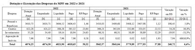 MPF-Dotacao-execucao-despesas.JPG