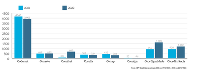 MPT-Nums-medidas-jud-extrajud-ACPs-TACs-Coord-Tem-Nac-2021-2022.png