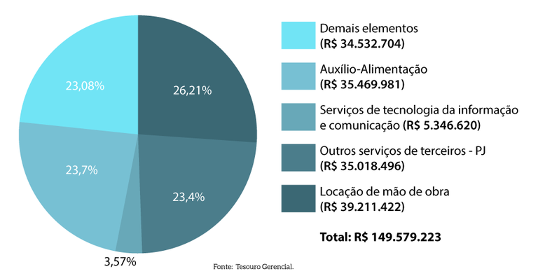 MPDFT_p34c_pizza_Detalhamento-das-despesas-pagas-de-2023-Despesas-por-elemento-G3.png