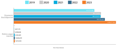 MPDFT_p35a_Comparativo-da-Evolucao-de-Inscricao-de-Restos-a-Pagar_v1.png