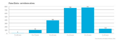 MPDFT_p44d_FaixaEtaria-Servidores.png