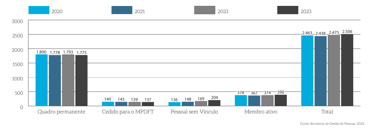 MPDFT_p45d_Evolucao-quadro-pessoal.png
