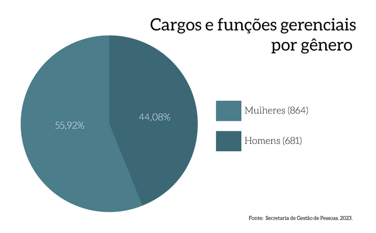 MPDFT_p48b_Cargos-e-Funcoes-por-genero_v1.png