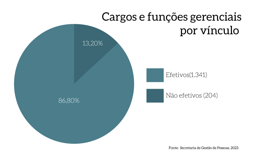 MPDFT_p48c_Cargos-e-Funcoes-por-vinculo_v1.png