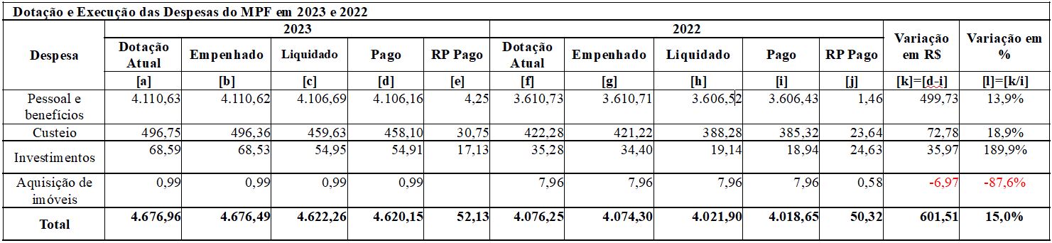 MPF-Dotacao-Execucao-Despesa.JPG