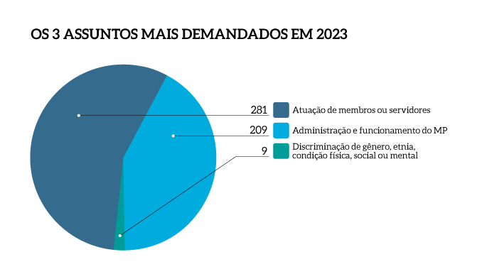 MPF_pg08b_3-assuntos-mais-demandados.png