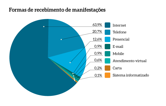 MPF_pg11a_Forma-recebimento-manifestacoes.png