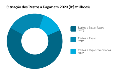 MPF_pg20b_Situacao-dos-Restos-a-Pagar.png