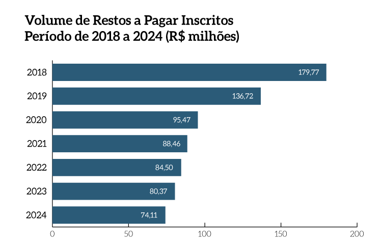 MPF_pg21a_Volume-de-Restos-a-Pagar-Inscritos.png