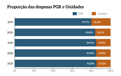 MPF_pg88a_Proporcao-Despesas-PGR-Unidades.png