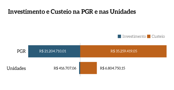 MPF_pg89b_Investimento-Custeio-PGR-Unidades.png