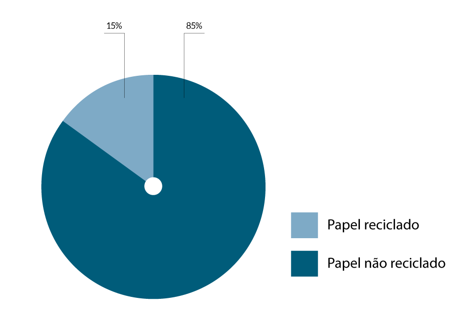 MPT_p147a_consumo-de-papel-reciclado-e-nao-reciclado.png