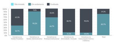 MPT_p32b_Percentual-da-Situacao-das-Iniciativas-do-PGT-21-23.png