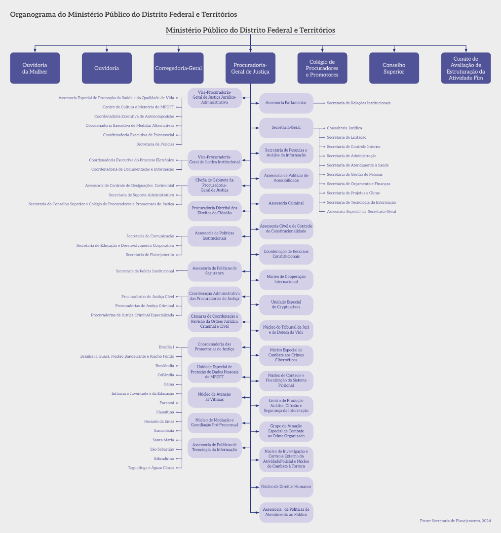 Pg07_Organograma_MPDFT_2025.png