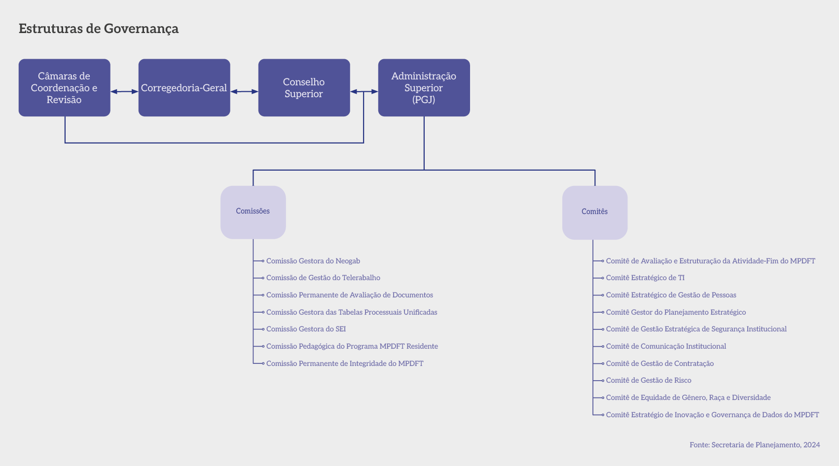 Pg08a_Estrutura de Governança_MPDFT_2025.png
